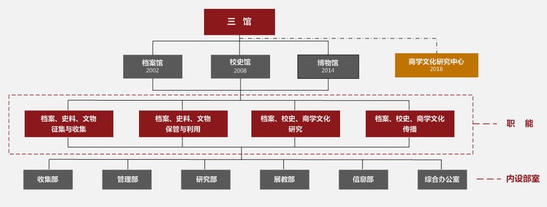 博物馆三馆合一机构设置